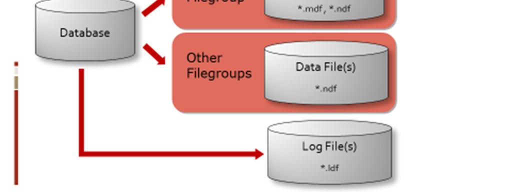 för att kontrollera plats för databasobjekt.