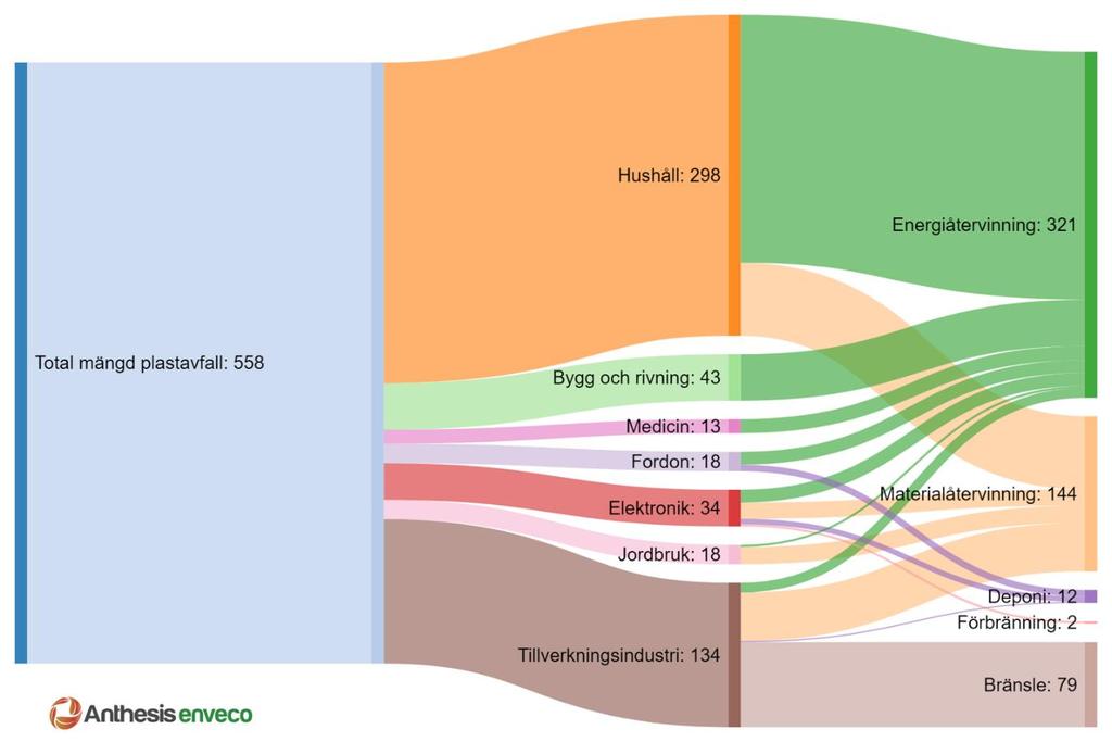 Figur 2. Plastavfallströmmar (ton per år). Bearbetat från SMED (2012), dataår 2010. 3. AVGRÄNSNINGAR OCH PROBLEMBILD 3.