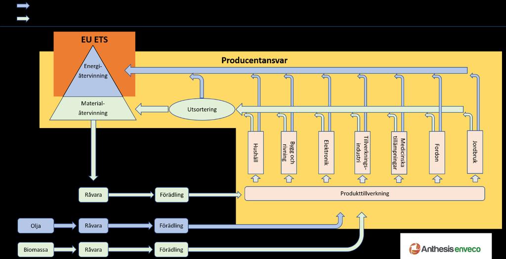 Figur 3. Områden i plastens livscykel som i huvudsak påverkas av EU ETS (mörkt orange yta) och producentansvaret (ljust orange yta). 4.