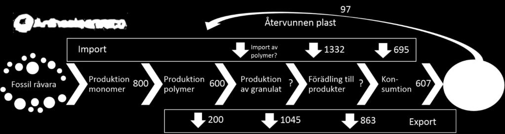 2.4 Slutsatser om plastflöden Vi har inte lyckats kvantifiera alla strömmar i produktionskedjan men har identifierat de mängder plast som är av största vikt för denna uppgift, dvs.