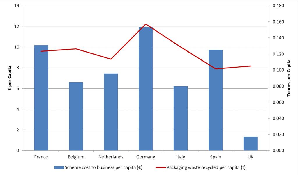 miljön genom ökad återvinning. Figur 2 nedan jämför Storbritanniens kostnad för att följa reglerna med några av de större medlemsländerna i EU (Defra, 2017).