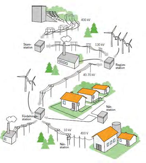 1 Inledning 1.1 Bakgrund Vattenfall Eldistribution AB (Vattenfall) planerar att förstärka och markförlägga delar av elnätet på regionnätsnivå i Solna stad.
