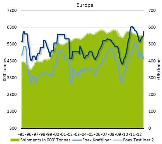 Wellpapp-råvara, Europa Svag underliggande efterfrågan Nolltillväxt i kraftlinerleveranser från Europa under 2012, något starkare för brun kraftliner Stram marknadsbalans för kraftliner efter