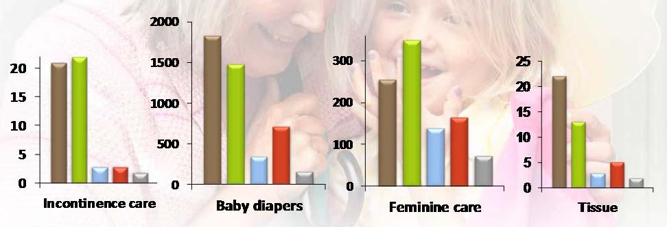 Consumer tissue 2 AFH tissue: 3 Baby diapers: 3 Colombia Incontinence products: 1 Feminine care: 1 Tissue: 1 Baby diapers 2 Nordic region Incontinence products: 1 Baby diapers: 1 AFH tissue: 1