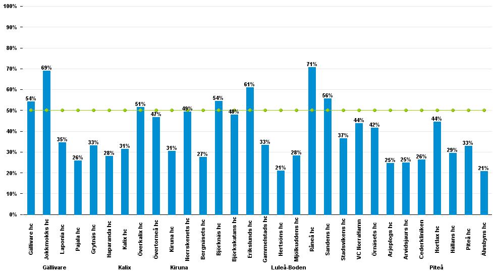 Kontinuitet för mångbesökare (50% av läkarbesök hos samma