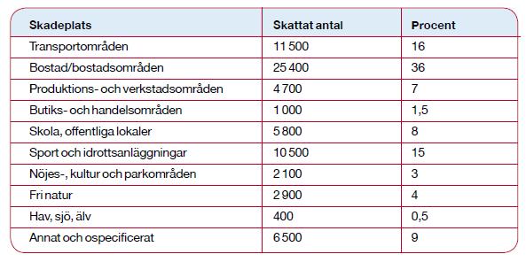 Bedömning av antalet skadade som söker akutmottagning i GR varje