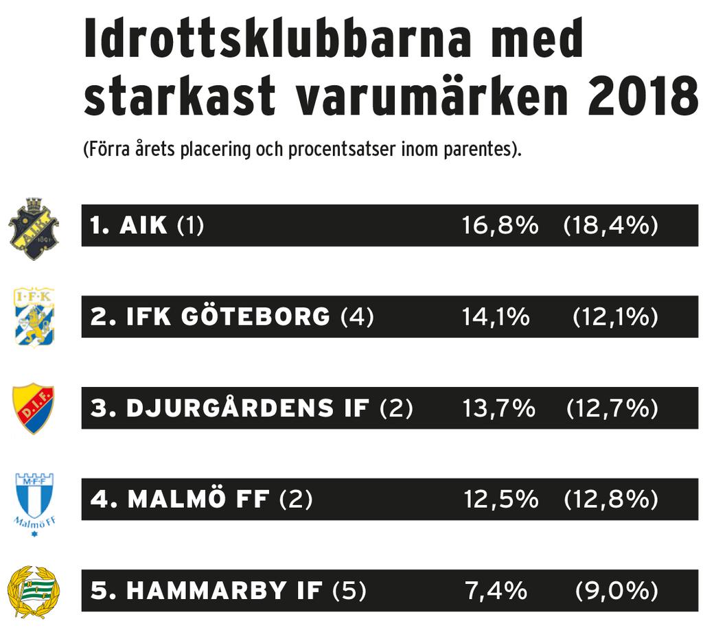 VISION: AIK HOCKEY SKA ÅTER BLI EN LEDANDE SVENSK ISHOCKEYKLUBB Styrelsens uttalade mål är tydligt, AIK Hockey ska ta sig tillbaka till SHL.