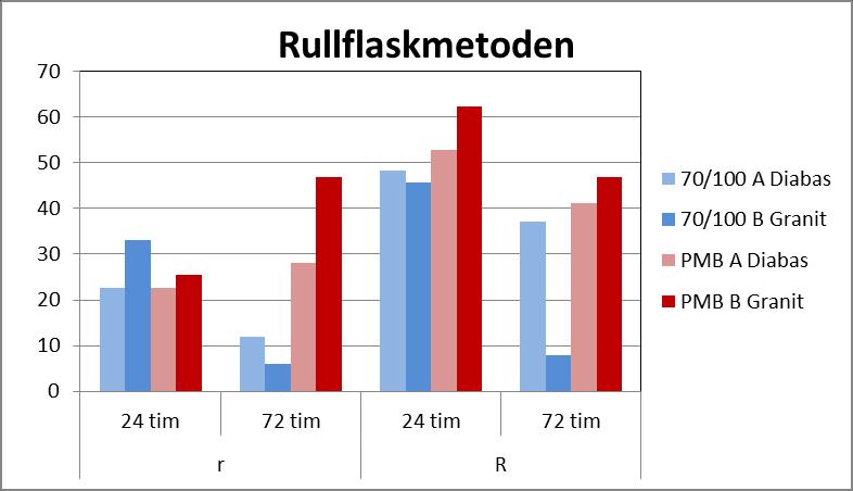 Bilaga 3 Statistisk beräkning av repeterbar- och reproducerbarhet enligt SS-ISO 5725 Material r R Bitumen Stenmaterial 24 tim 72 tim 24 tim