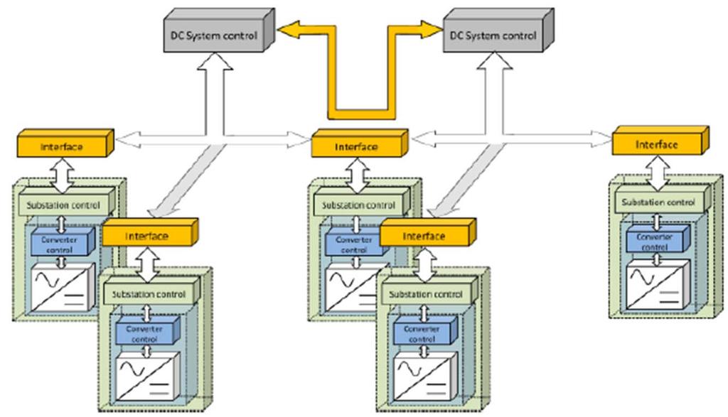 Control structures for DC grids Coordination of converters and grids Vendor-independent uniform communication