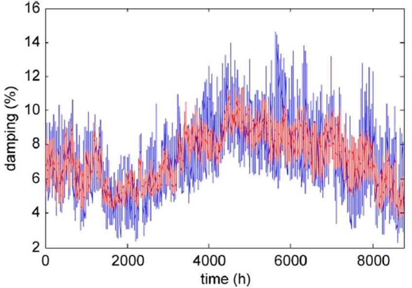 Done: Linking damping to operating situation 2010 Damping varies with operating conditions Real damping (blue) from years of continuous PMU data MW exchanges and generation from