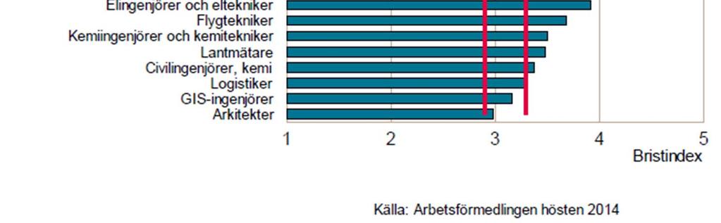 ingenjörer