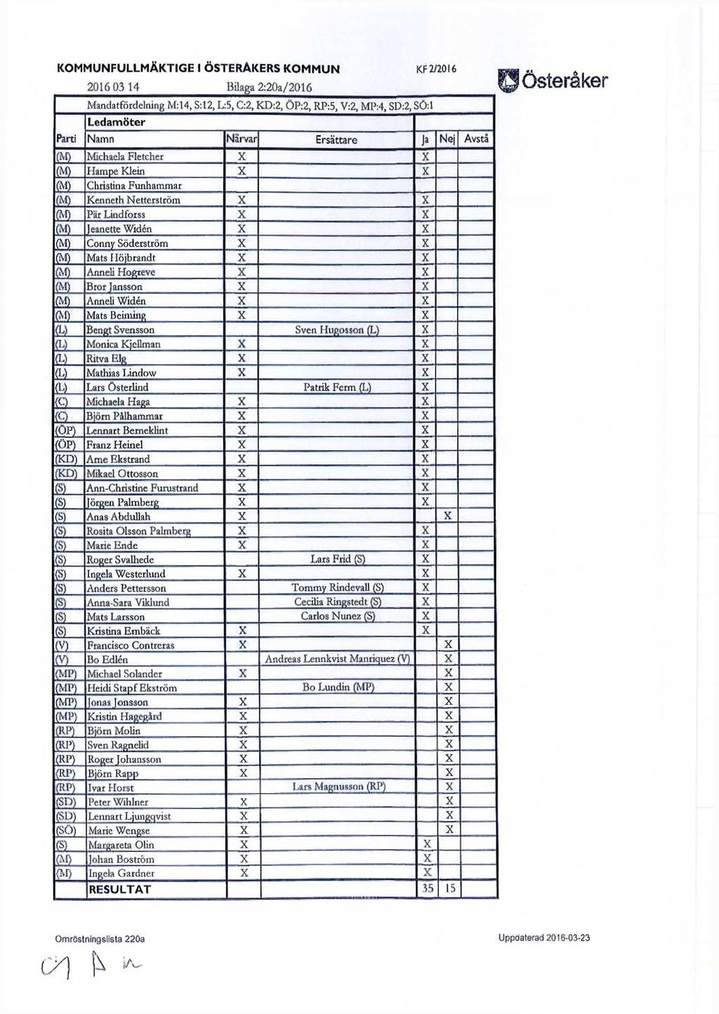 KOMMUNFULLMÄKTIGE I ÖSTERÅKERS KOMMUN 2016 03 14 Bilaga 2:20a/2016 Mandatfördelning M:14, S:12, L:5, C:2, KD:2, ÖP:2, RP:5, V:2, MP:4, SD:2, SÖ:1 Ledamöter KF 2/2016 Parti Namn Närvar Ersättare Ja