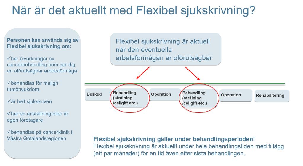 2.3 Modellbeskrivning för när är det aktuellt med flexibel sjukskrivning?