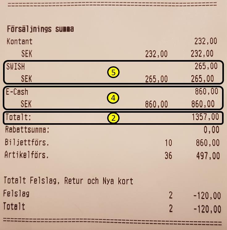 Dagrapport Vi skriver rapport dag för dag vilken avslutas på söndag varje vecka. Ingående kontanter i kassan skrivs in i kolumn 1. Kolla mot kolumn 9 dagen innan!