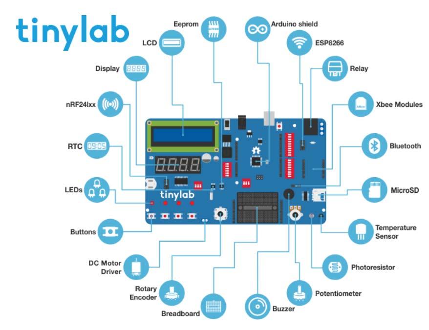 Det är en Arduino som är hjärtat av kortet och innehåller en mängd färdiga funktioner för att göra det lätt med anslutning av externa enheter. Du använder vanlig Arduino kodning.