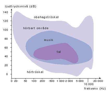 [ L ] ( decibel)