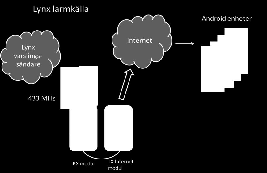 Lynx Alert kan samtidigt ta emot både larm förmedlade via internet (pushnotiser) och larm förmeddlade med 2G/GSM (SMS) teknik.