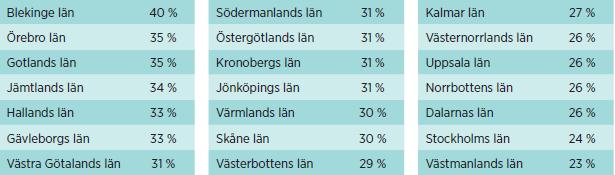 Regionala skillnader i