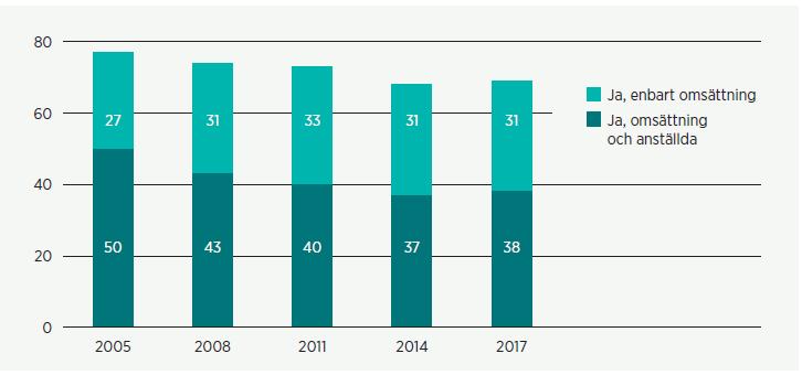 Företagens tillväxtvilja Andel småföretag som vill växa 7 av 10