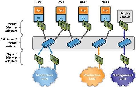 Virtualisering - kategorier Nätverksvirtualisering programvarubaserade reproduktionen av ett fysiskt nätverk.