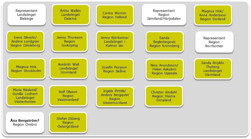 4.3 Status implementering 16 landsting/regioner hade levererat