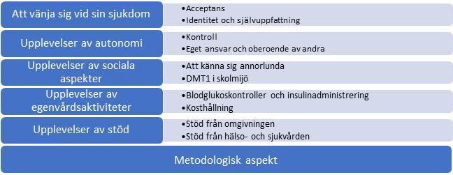 Figur 2. Teman och subteman 3.1 Att vänja sig vid sin sjukdom Upplevelsen av att acceptera sin DMT1 beskrevs i artiklarna som en utmaning då DMT1 påverkade stor del av det dagliga livet.