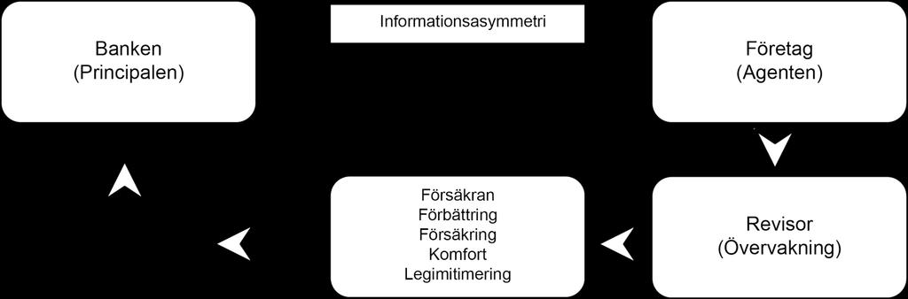 utifrån revisionsteorin.