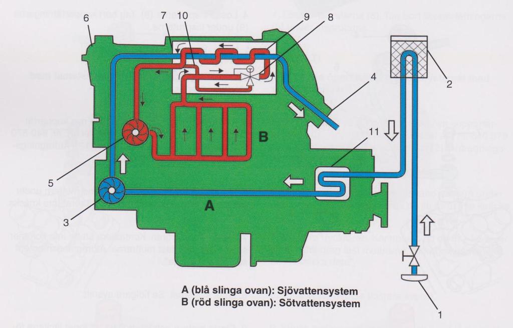 2.6 Kylsystem Marinmotorer är nästan uteslutande vattenkylda. Ett fåtal undantag finns. Små utombordare byggdes tidigare ibland med luftkylning. Två typer av vattenkylning förekommer.