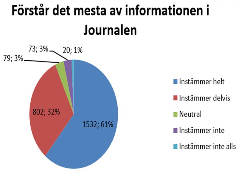 Förståelse