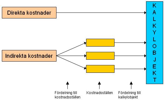 Teori 3.2 Metoder för produktkalkylering Uppfattningen om att det bara skulle finnas en produktkalkyleringsmetod är felaktig, då det finns en mängd olika produktkalkyleringsmetoder.