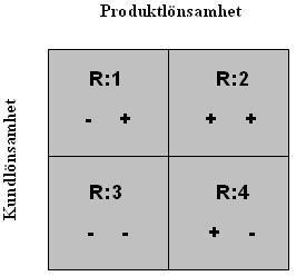 Teori Figur 3.10 Visar produkt- och kundlönsamhet (SAM, 1993, s.
