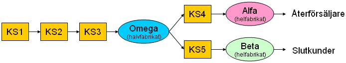 Empiri 4.1.3 Tillverkningsprocessen Vi ska nu beskriva hur tillverkningsprocessen går till. Tillverkningen hos uppdragsgivaren går igenom fem stycken kostnadsställen som vi benämner KS1-KS5.