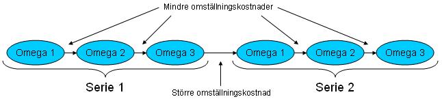 Empiri Figur 4.5 Visar Omegavarianter i olika serier (egen modell) Figur 4.5 är en förenklad modell på uppdragsgivarens tillverkningsflöde i KS2.