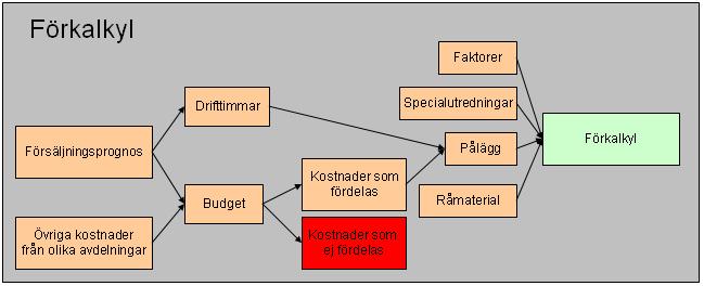 Empiri Vid prissättning av vissa produkter använder försäljarna sig av de efterkalkylerade (verkliga) kostnaderna och andra produkter prissätts på basis av förkalkylerade tillverkningskostnader.