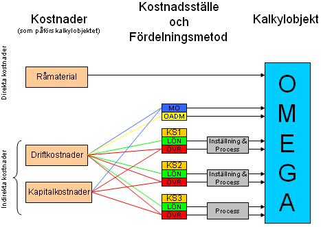 Empiri Figur 4.10 Visar kostnadsfördelning hos Omega (egen modell) Figur 4.