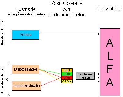 10 visar hur kostnader påförs Omega för att få fram tillverkningspriset för tillverkningsordern. Figur 4.