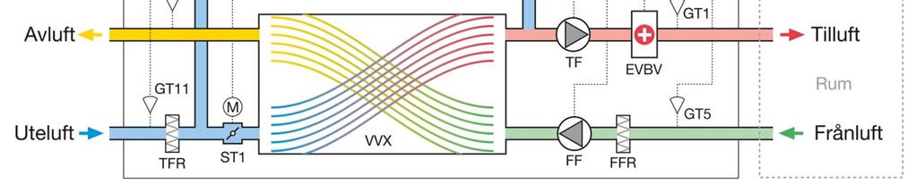 FUNKTION & UPPBYGGNAD Funktionsschema för tilluftsreglering VVX Motströmsvärmeväxlare ST1,2 Spjällmotor, Värmeåtervinning (Bypass) EVBV Elektrisk/vatten eftervärmare GT1 Tilluftstemperaturgivare GT11