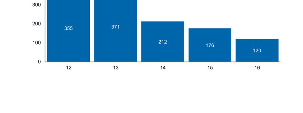 För affärsområde Energi uppgick årets rörelseresultat till 120 Mkr. Lite nederbörd och låg tillrinning till våra vattenmagasin innebar som sagt att produktionen blev lägre än normalt.