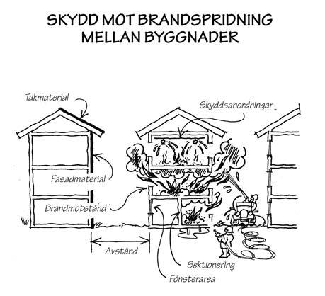 Figur 8.1. Faktorer som påverkar risken för brandspridning mellan byggnader.