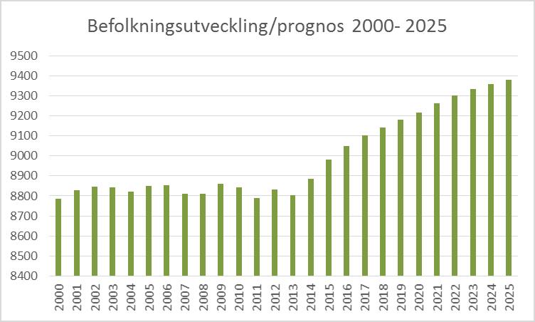 12(28) utfallet som uppgick till 8 983. Vid utgången av år 2016 hade kommunen 9 048 invånare. En relativt stor del av befolkningen i Hjo är 65 år eller äldre.