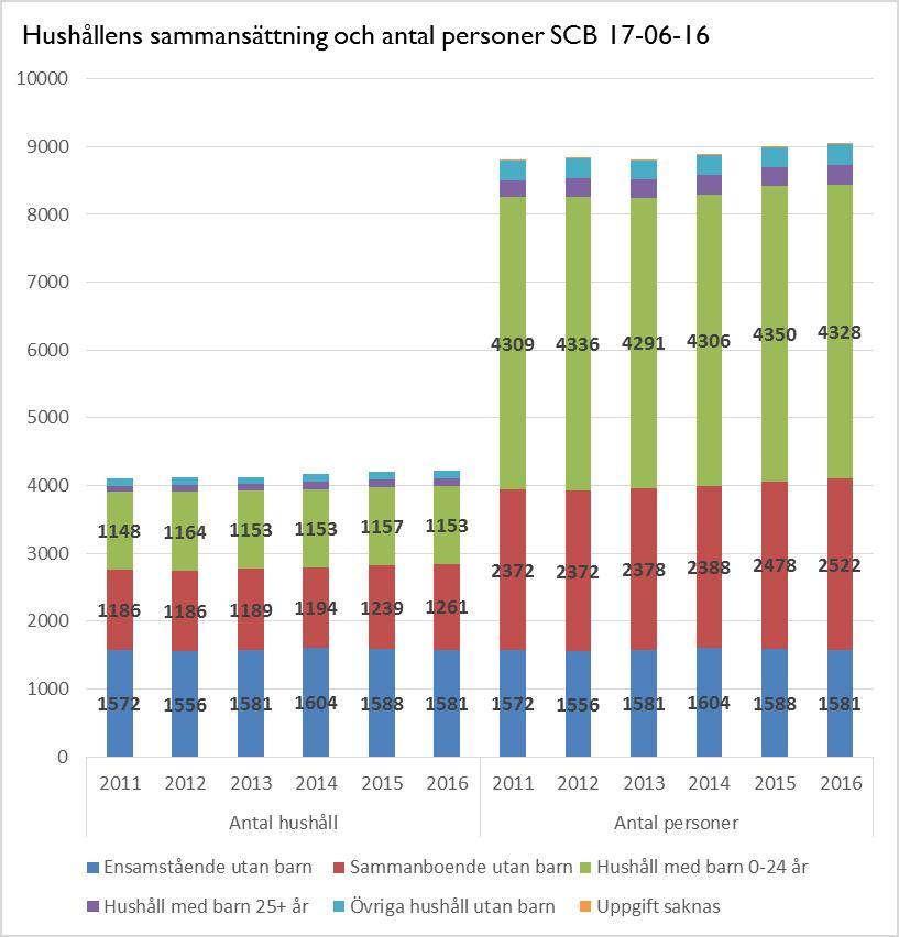 17(28) Hushållens sammansättning Den vanligaste hushållstypen i Hjo kommun är ensamstående utan barn. Näst vanligaste hushållstyp är sammanboende utan barn.