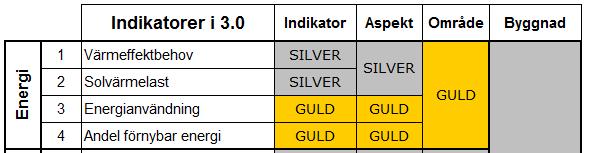 Från indikatorbetyg till aspektbetyg Lägsta indikatorbetyget inom aspekten bestämmer aspektbetyget, se figur 5.3 där aspekten endast får betyget BRONS trots att en av indikatorerna har högre betyg.