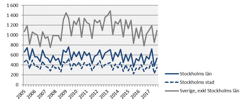 Företagskonkurser 2017 kv4 Årstakt* Antal Utv., % Antal Utv.