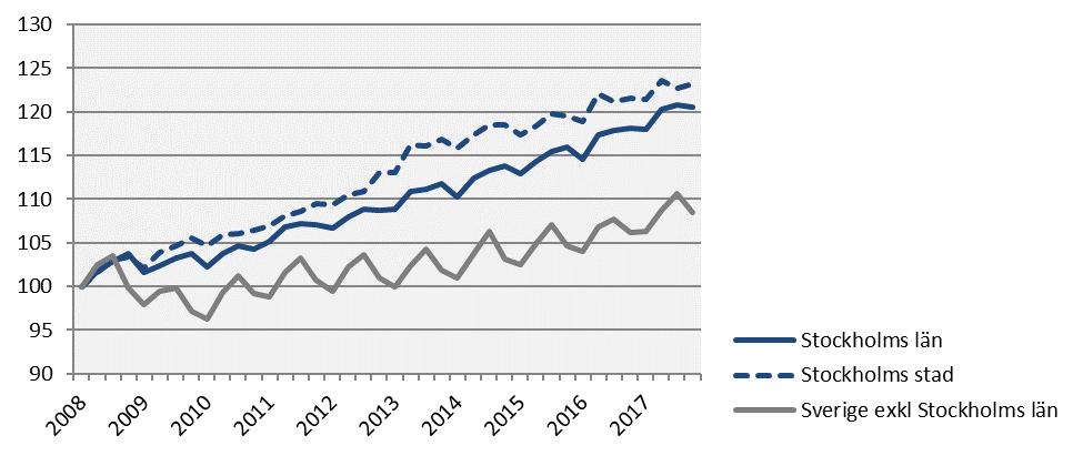 Sysselsättning Index 100 = 2008 kv1 Sysselsättningen i länet ökade mest inom branscherna information & kommunikation och handel.