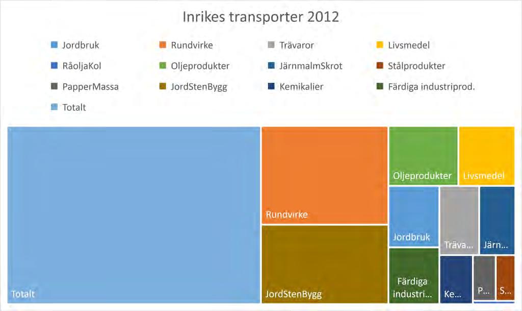 13 Godstransporter På uppdrag av regeringen tar Trafikverket fram och tillhandahåller aktuella årliga trafikprognoser.