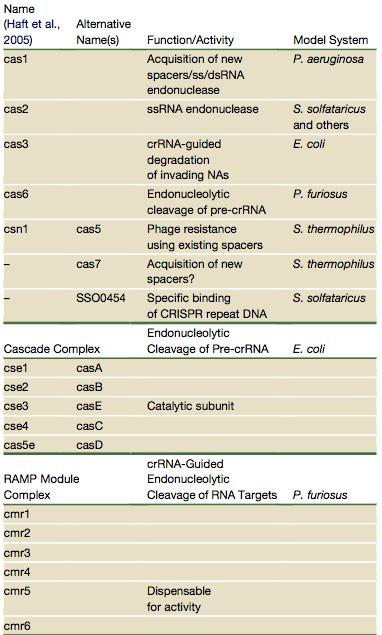 Tabell 1. Proteiner i CRISPR systemet med känd funktion.