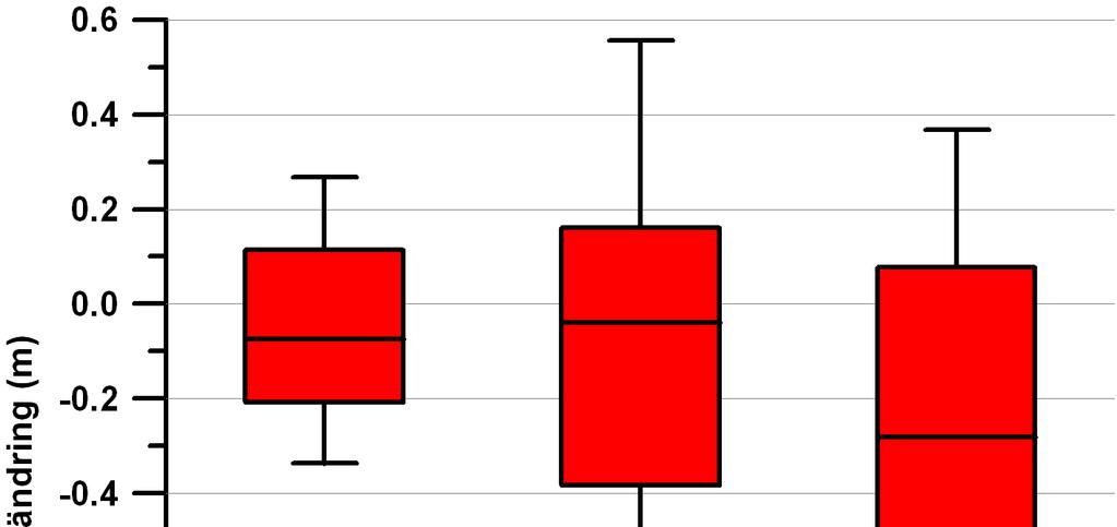 Figur 1. Förändring av Glafsfjordens 5-årsvattenstånd (W5), 100-årsvattenstånd (W100) och dimensionerande vattenstånd enligt flödeskommitténs riktlinjer (FLK1) presenterat som Box- Whisker plot*.