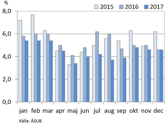 I konjunkturindikatorer 2017 (ÅSUB 2018:1) framgår det att den åländska ekonomin är direkt och indirekt beroende av förändringar i den internationella omgivningen, i synnerhet av utvecklingen i