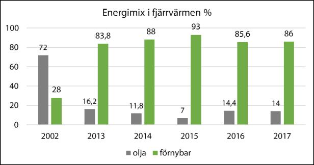 Redan 1997 köpte staden andelar som motsvarade volymen som användes till stadens gatubelysning, ca 1200 MWh per år. Sedan 2011 används förnybar vattenbaserad el från Sverige.