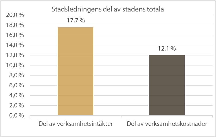 Stadsledning exkl. finansiering och 4 mbk Pommern Resultaträkning Grundbudget Ändringar i Budget efter Bokslut Avvikelse Bokslut Belopp i euro 2017 budget 2017 ändr.